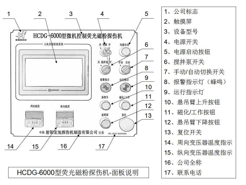 外齒圈探傷機主控制面板示意圖